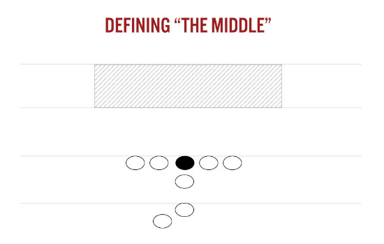 Defining "The Middle"