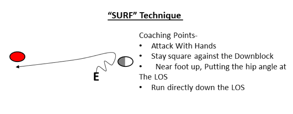 Surf Technique